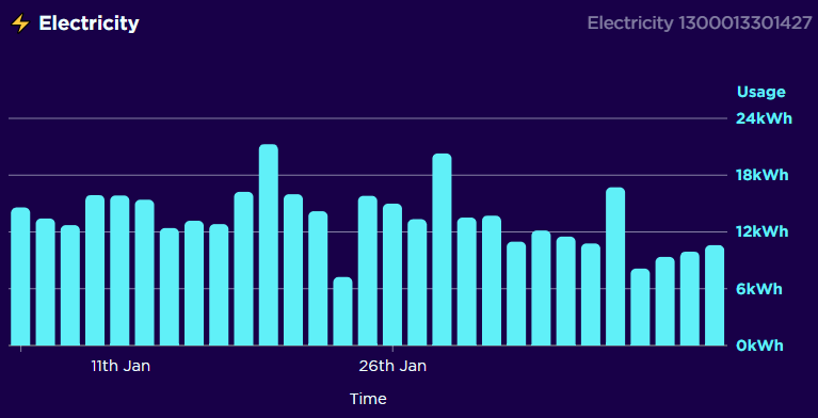 electricity usage over time bar chart